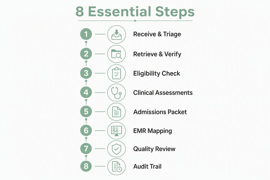 Infographic showing clinical record management steps