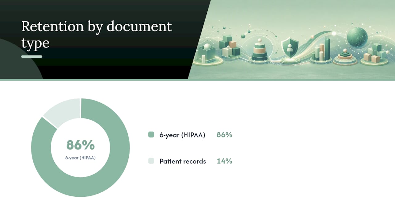 Diagram of compliance document types and retention policies