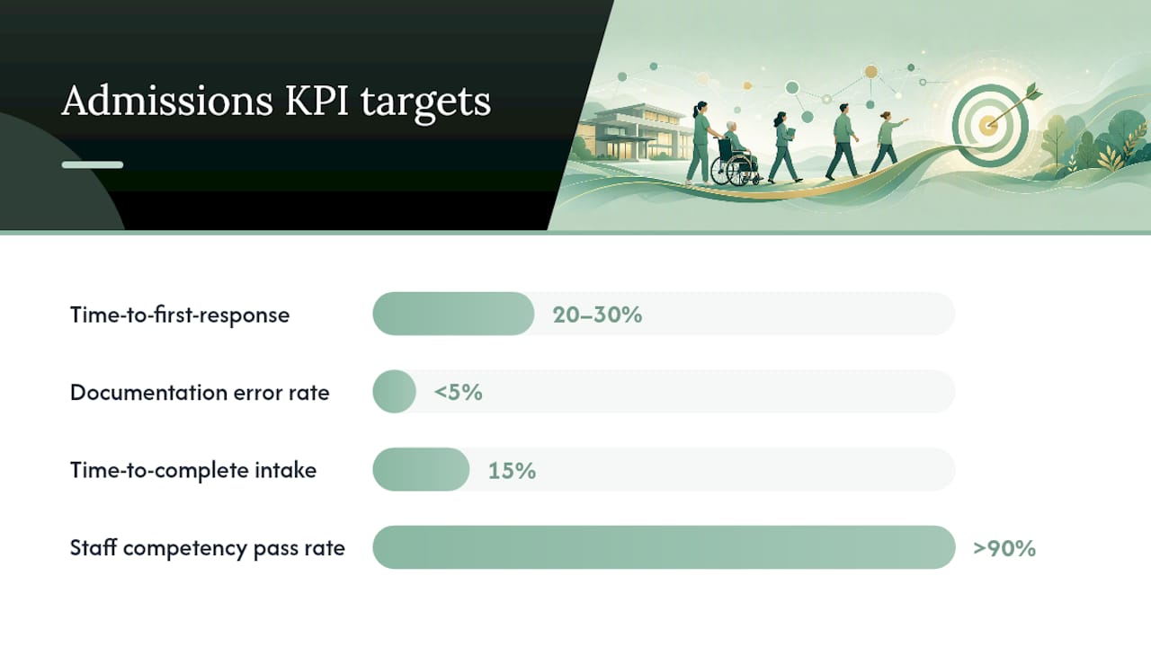 Diagram of admissions training KPIs