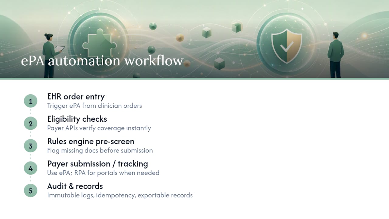 Diagram of automated authorization tracking workflow