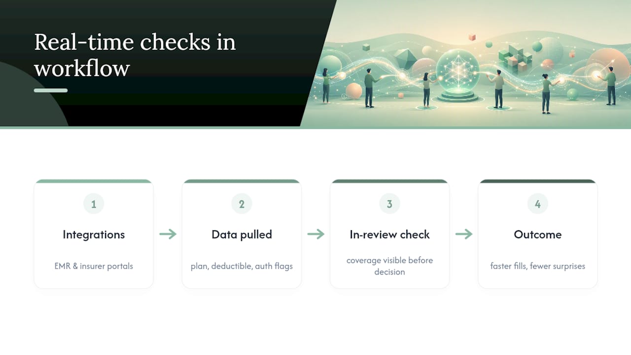 How Smart Admissions Embeds Real-Time Eligibility Checks Into Referral Workflows — overview diagram