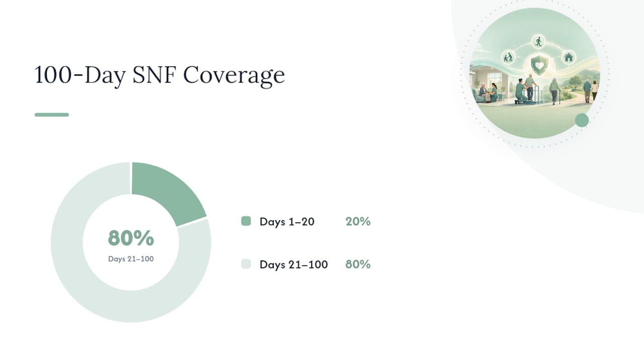 Benefit Periods, Readmissions, and the 100-Day Limit Explained — overview diagram