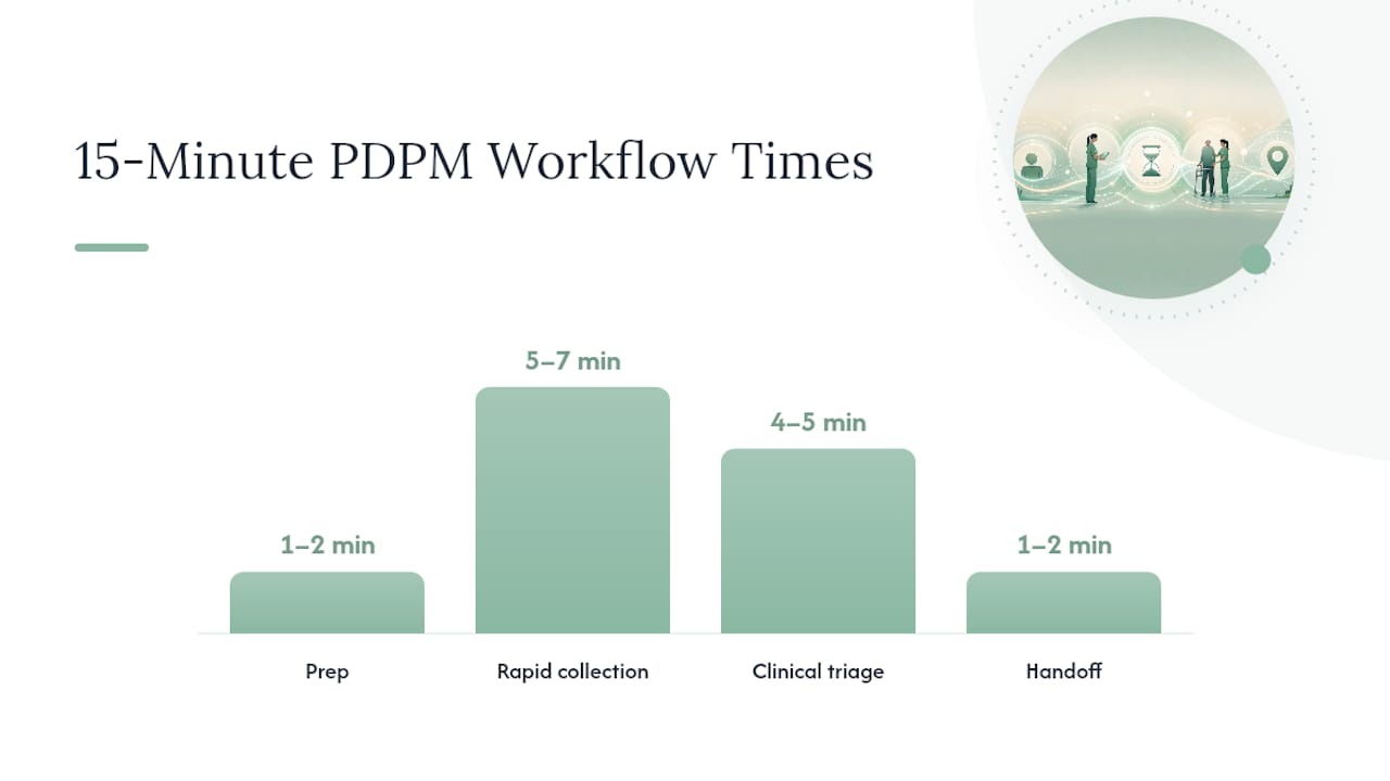 How Do You Run a 15-Minute PDPM Preadmission Workflow? — overview diagram