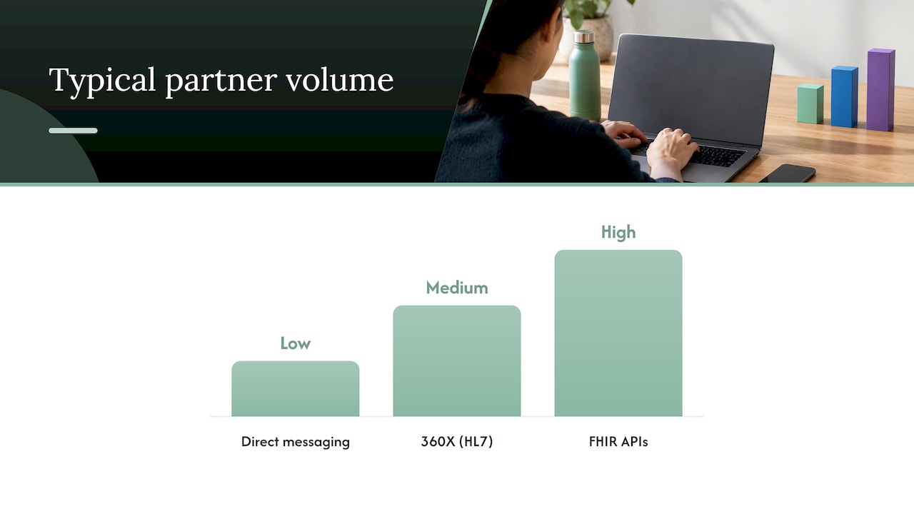 Direct 360X and FHIR exchange methods